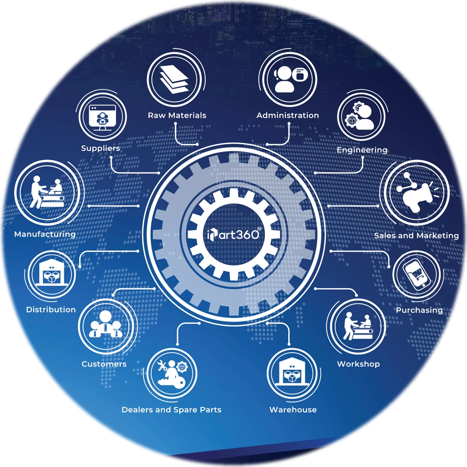 The iPart360 circular supply chain — suppliers, engineering, manufacturing, warehouse, customers and dealers around one core